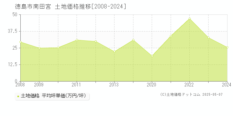 徳島市南田宮の土地価格推移グラフ 