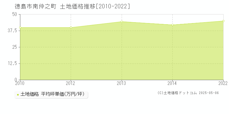 南仲之町(徳島市)の土地価格推移グラフ(坪単価)[2010-2022年]