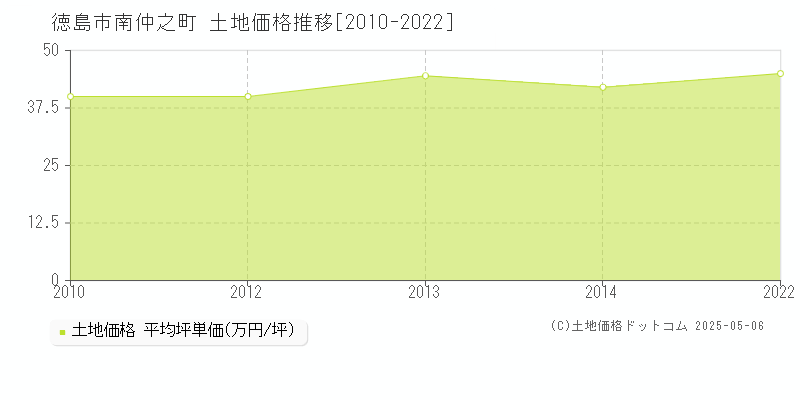 徳島市南仲之町の土地価格推移グラフ 