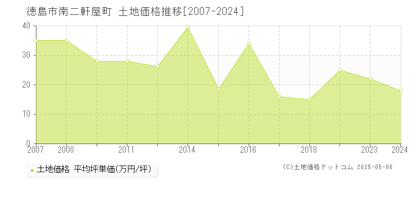 南二軒屋町(徳島市)の土地価格推移グラフ(坪単価)[2007-2024年]