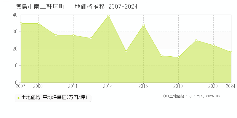 徳島市南二軒屋町の土地価格推移グラフ 