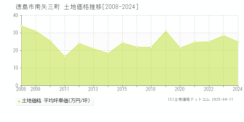 徳島市南矢三町の土地価格推移グラフ 