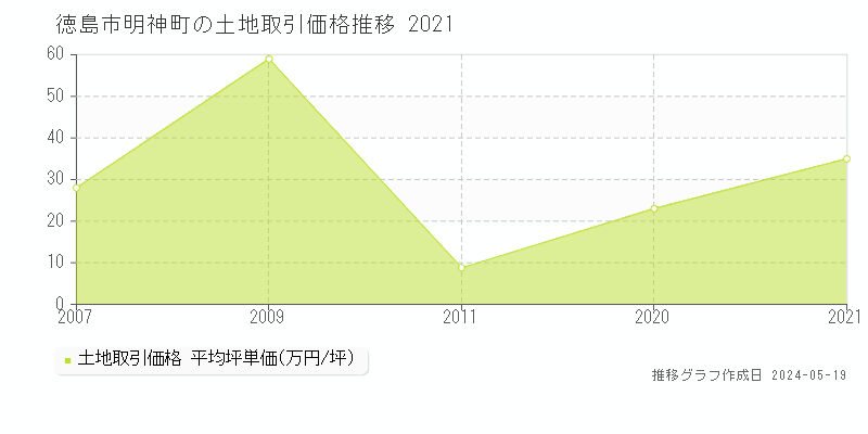 徳島市明神町の土地価格推移グラフ 