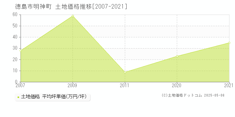 明神町(徳島市)の土地価格推移グラフ(坪単価)[2007-2021年]