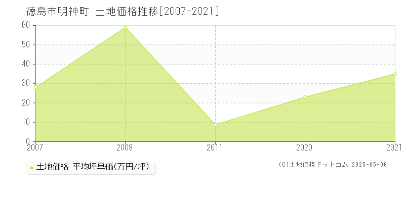 徳島市明神町の土地価格推移グラフ 