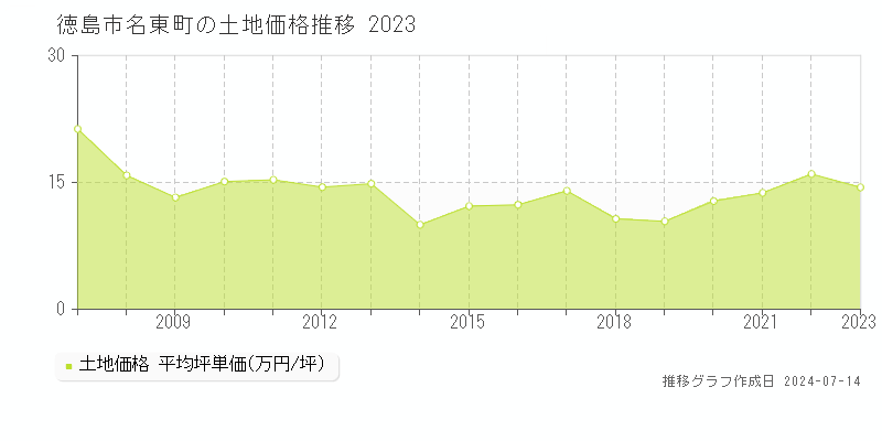 徳島市名東町の土地価格推移グラフ 