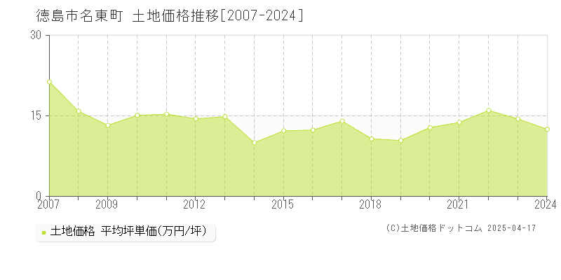 徳島市名東町の土地価格推移グラフ 