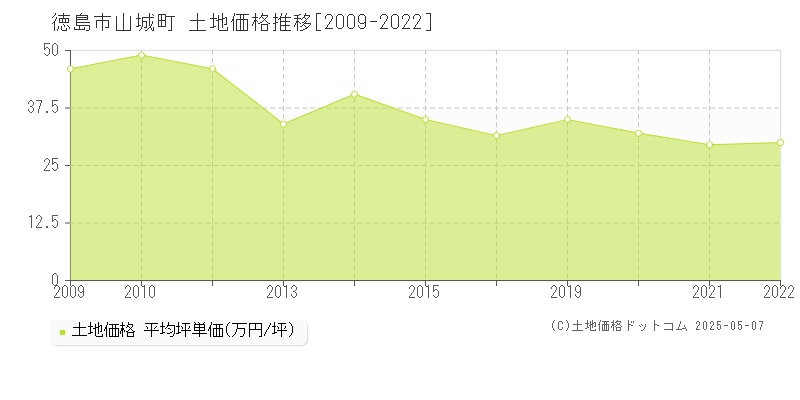 山城町(徳島市)の土地価格推移グラフ(坪単価)[2009-2022年]
