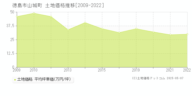 徳島市山城町の土地価格推移グラフ 