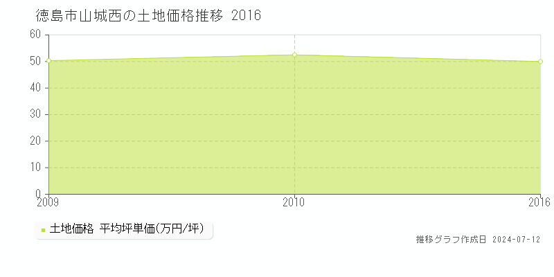 徳島市山城西の土地価格推移グラフ 