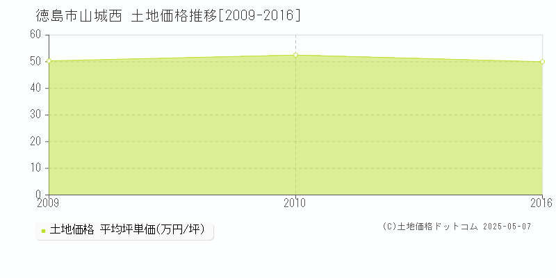 徳島市山城西の土地価格推移グラフ 