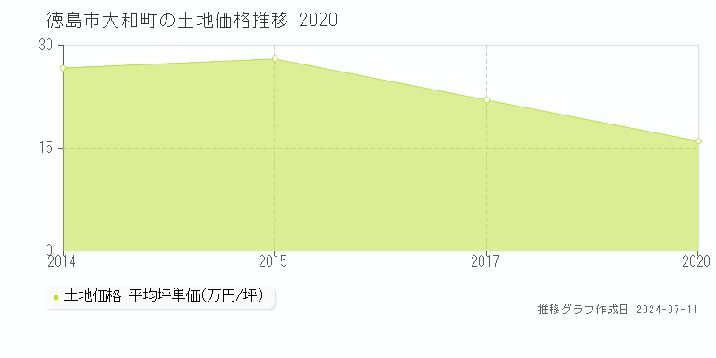 徳島市大和町の土地価格推移グラフ 