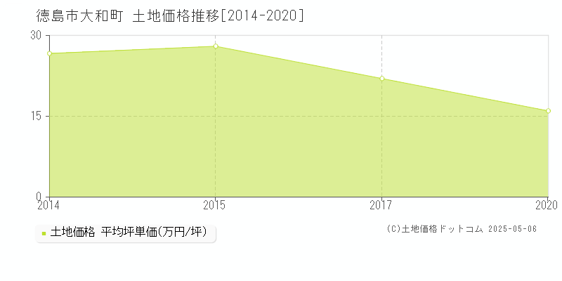 徳島市大和町の土地価格推移グラフ 