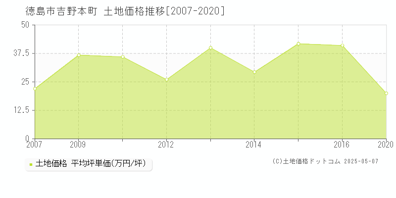 吉野本町(徳島市)の土地価格推移グラフ(坪単価)[2007-2020年]