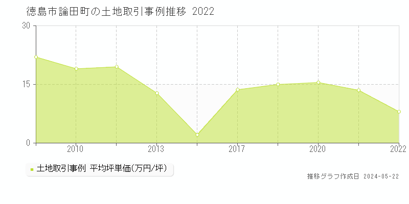徳島市論田町の土地価格推移グラフ 