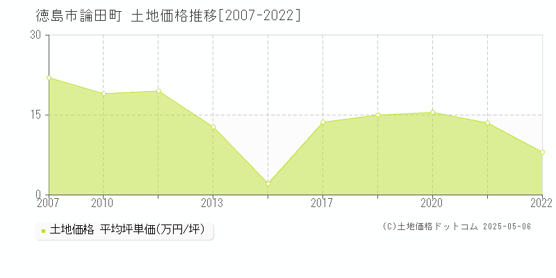 論田町(徳島市)の土地価格推移グラフ(坪単価)[2007-2022年]