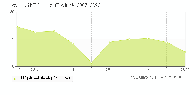 徳島市論田町の土地価格推移グラフ 