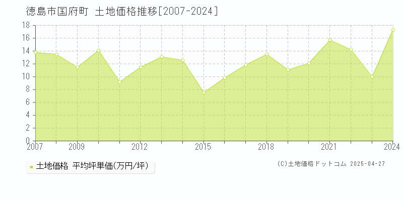 徳島市国府町の土地価格推移グラフ 