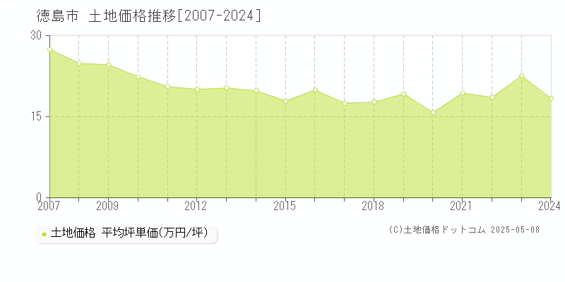 徳島市(徳島県)の土地価格推移グラフ(坪単価)[2007-2024年]