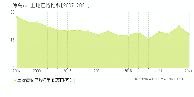 徳島市全域の土地価格推移グラフ 