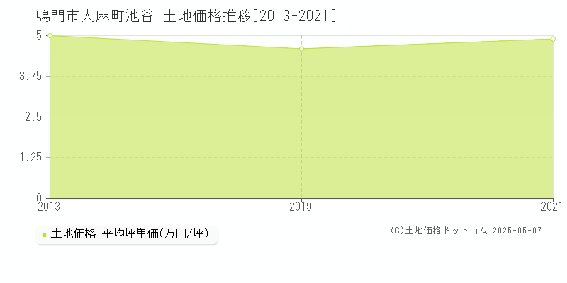 大麻町池谷(鳴門市)の土地価格推移グラフ(坪単価)[2013-2021年]