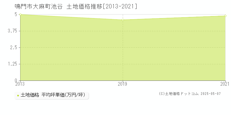 鳴門市大麻町池谷の土地価格推移グラフ 