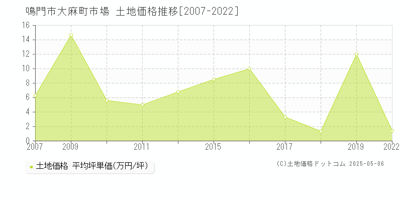 鳴門市大麻町市場の土地価格推移グラフ 