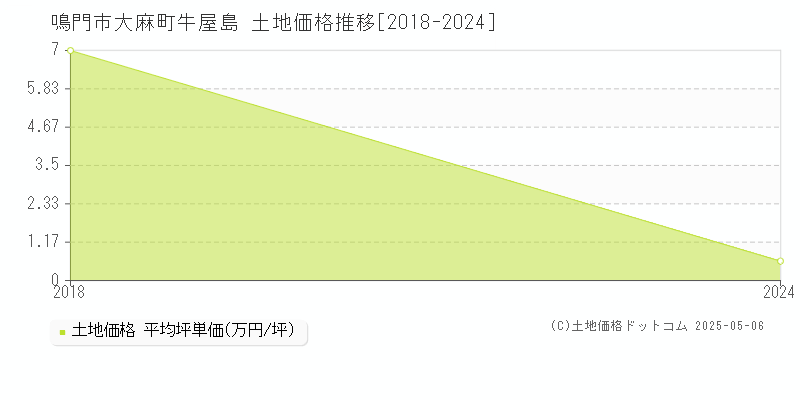 大麻町牛屋島(鳴門市)の土地価格推移グラフ(坪単価)[2018-2024年]