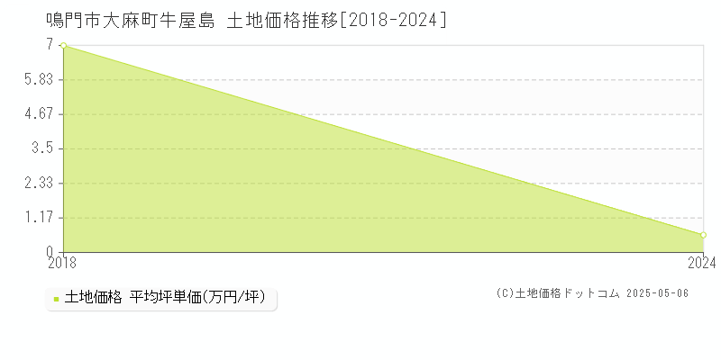 鳴門市大麻町牛屋島の土地価格推移グラフ 