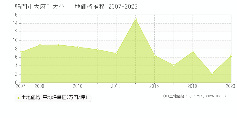 大麻町大谷(鳴門市)の土地価格推移グラフ(坪単価)[2007-2023年]