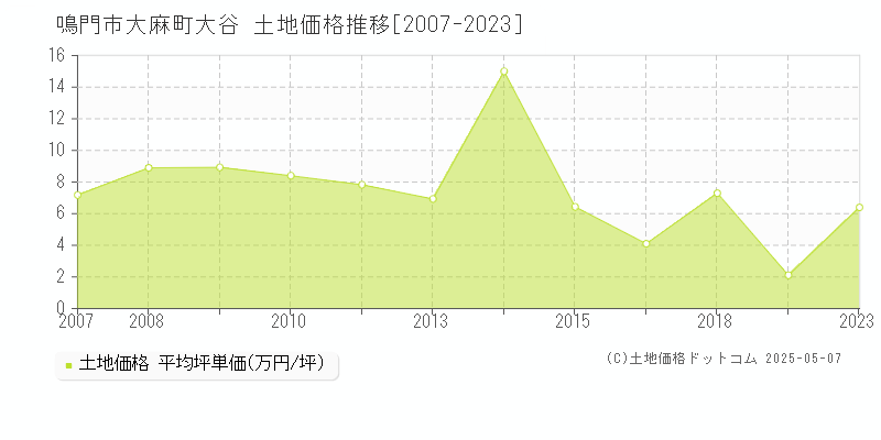 鳴門市大麻町大谷の土地価格推移グラフ 