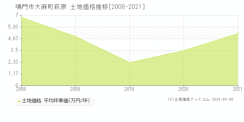 鳴門市大麻町萩原の土地価格推移グラフ 