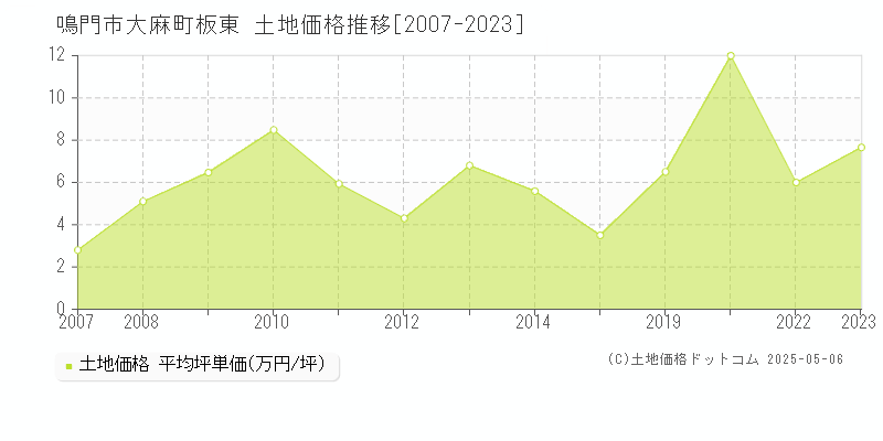 大麻町板東(鳴門市)の土地価格推移グラフ(坪単価)[2007-2023年]