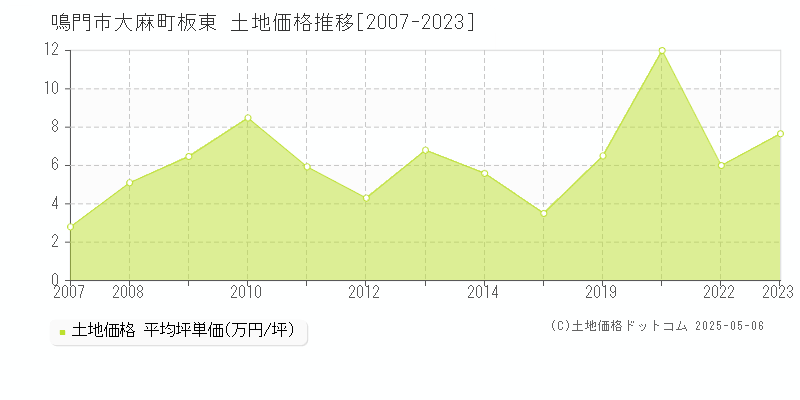 鳴門市大麻町板東の土地価格推移グラフ 