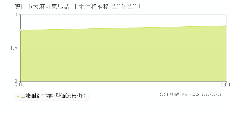 大麻町東馬詰(鳴門市)の土地価格推移グラフ(坪単価)[2010-2011年]