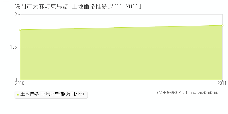 鳴門市大麻町東馬詰の土地価格推移グラフ 