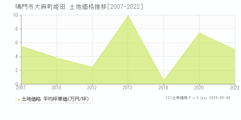 鳴門市大麻町姫田の土地価格推移グラフ 