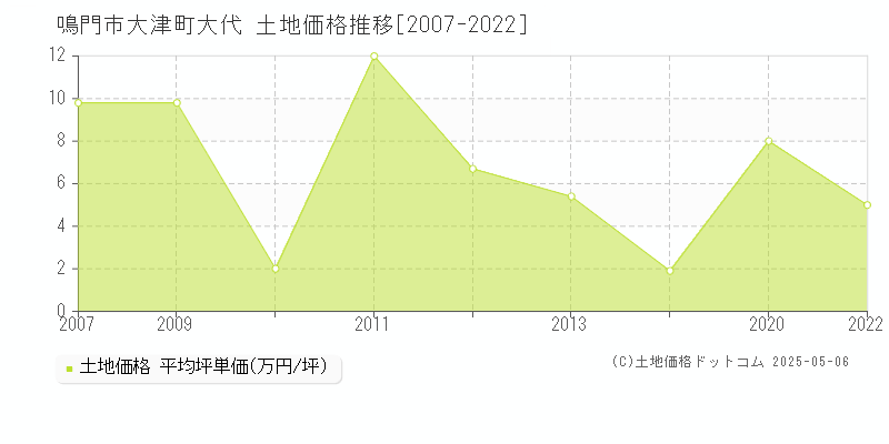 大津町大代(鳴門市)の土地価格推移グラフ(坪単価)[2007-2022年]