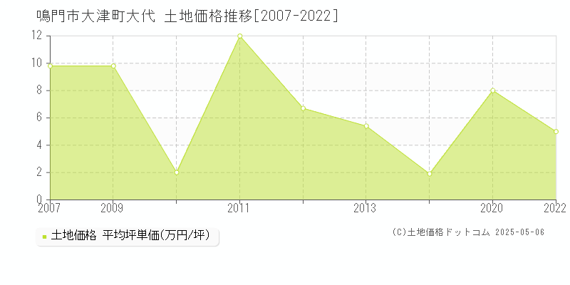 鳴門市大津町大代の土地価格推移グラフ 