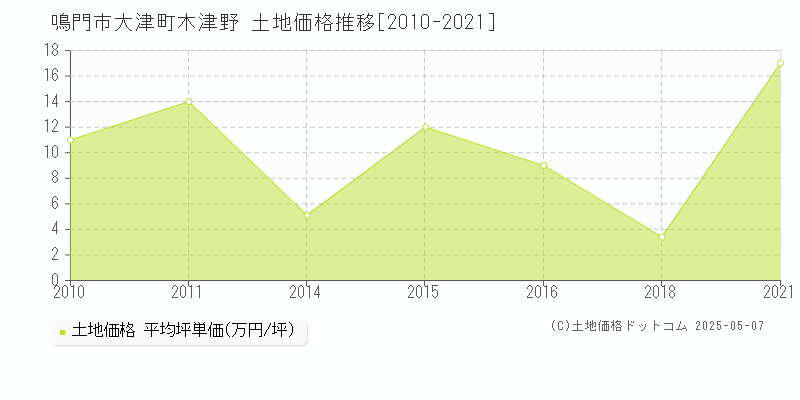 大津町木津野(鳴門市)の土地価格推移グラフ(坪単価)[2010-2021年]