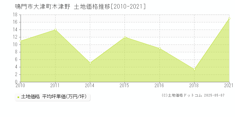 鳴門市大津町木津野の土地価格推移グラフ 