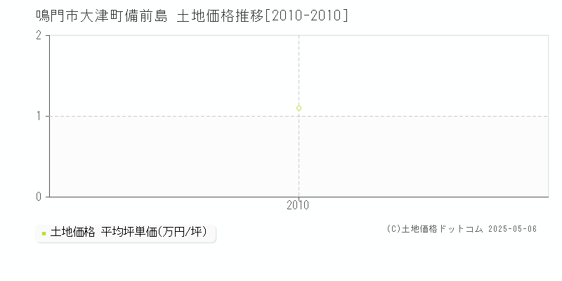 鳴門市大津町備前島の土地価格推移グラフ 