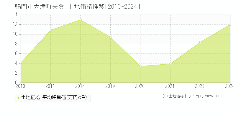 大津町矢倉(鳴門市)の土地価格推移グラフ(坪単価)[2010-2024年]