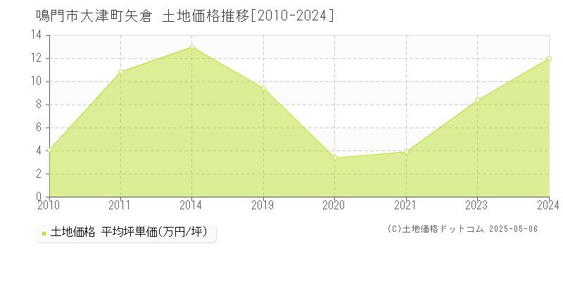 鳴門市大津町矢倉の土地価格推移グラフ 