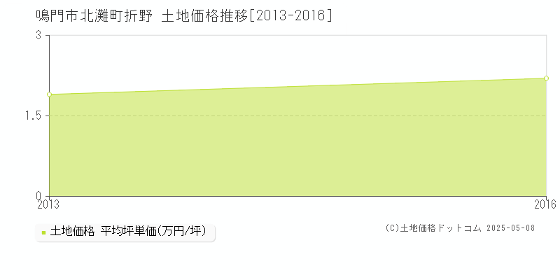 北灘町折野(鳴門市)の土地価格推移グラフ(坪単価)[2013-2016年]