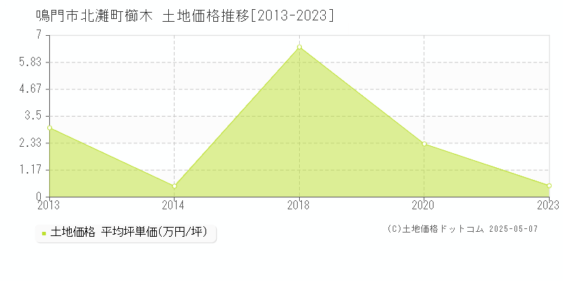 北灘町櫛木(鳴門市)の土地価格推移グラフ(坪単価)[2013-2023年]