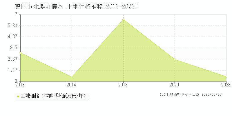 鳴門市北灘町櫛木の土地価格推移グラフ 