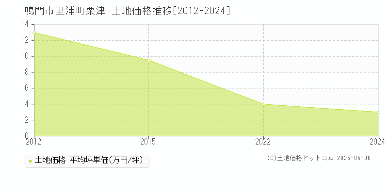 里浦町粟津(鳴門市)の土地価格推移グラフ(坪単価)[2012-2024年]