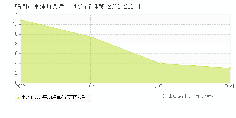 鳴門市里浦町粟津の土地価格推移グラフ 