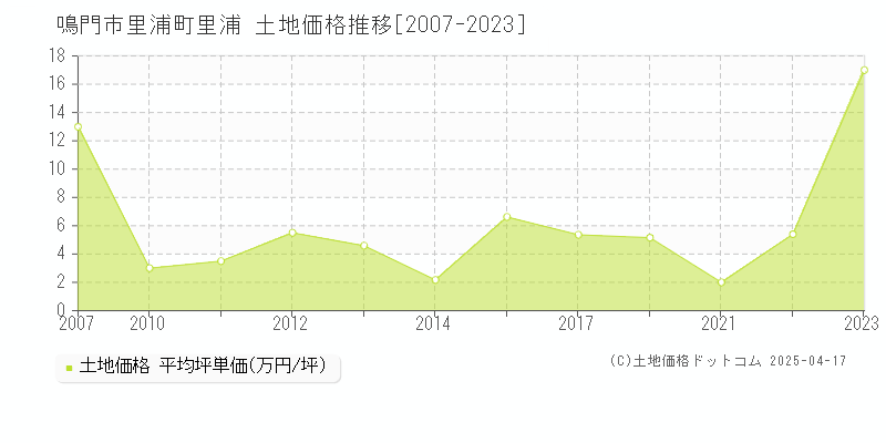 鳴門市里浦町里浦の土地価格推移グラフ 